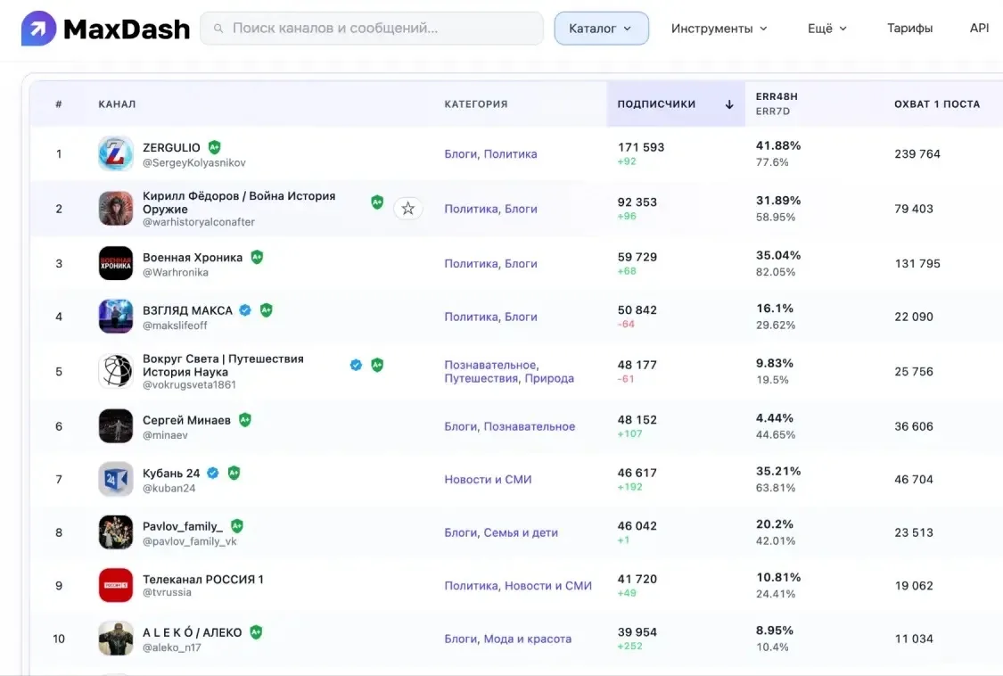 По данным MaxDash официальные комментарии в MAX включены в 200+ каналах! Сервис уже доб…