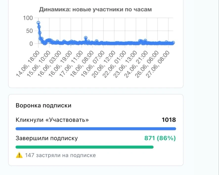 Вы теряете 15% участников розыгрыша, почему?